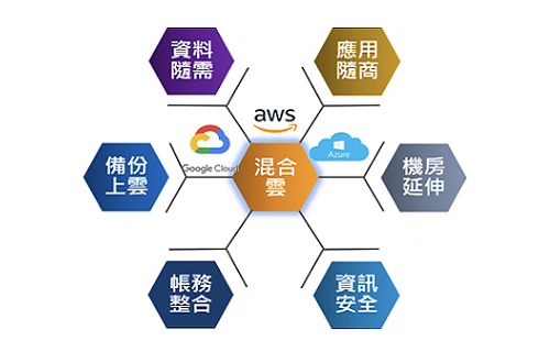 Kinmax 混合雲解決方案